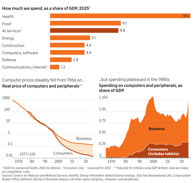 【美国经济中各行业支出占GDP的比重】2025年各领域支出占GDP比例：-医疗最高，约占18%；-食