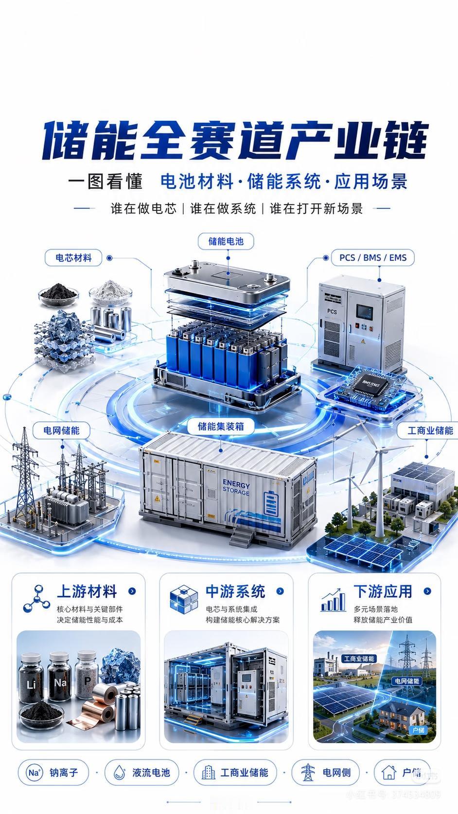一口气看懂储能全产业链，未来十年的黄金大赛道新能源的终极命脉，从来不是风电