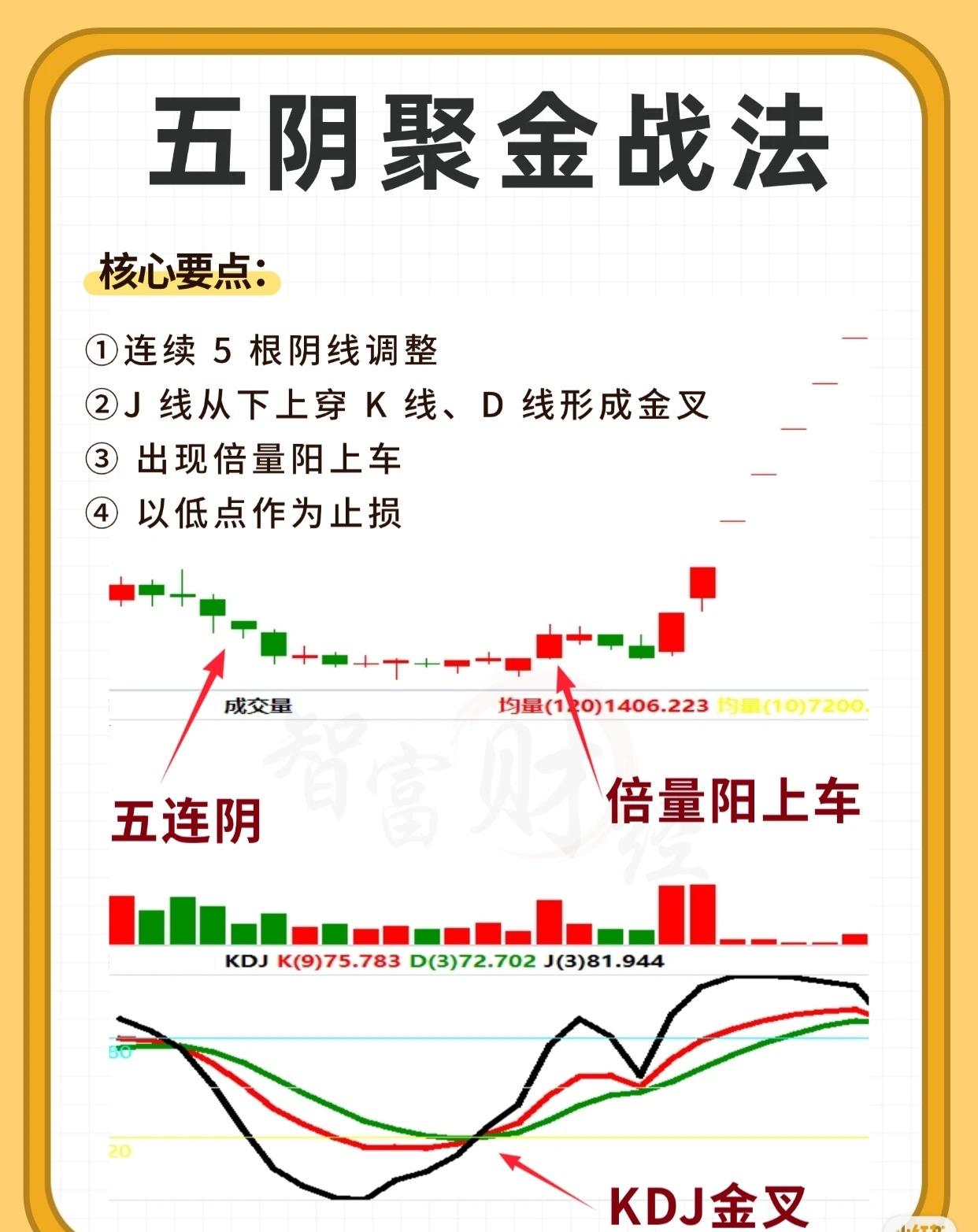五阴聚金战法（优化版）核心操作要点：1.五连阴洗盘调整：连续出现5根阴
