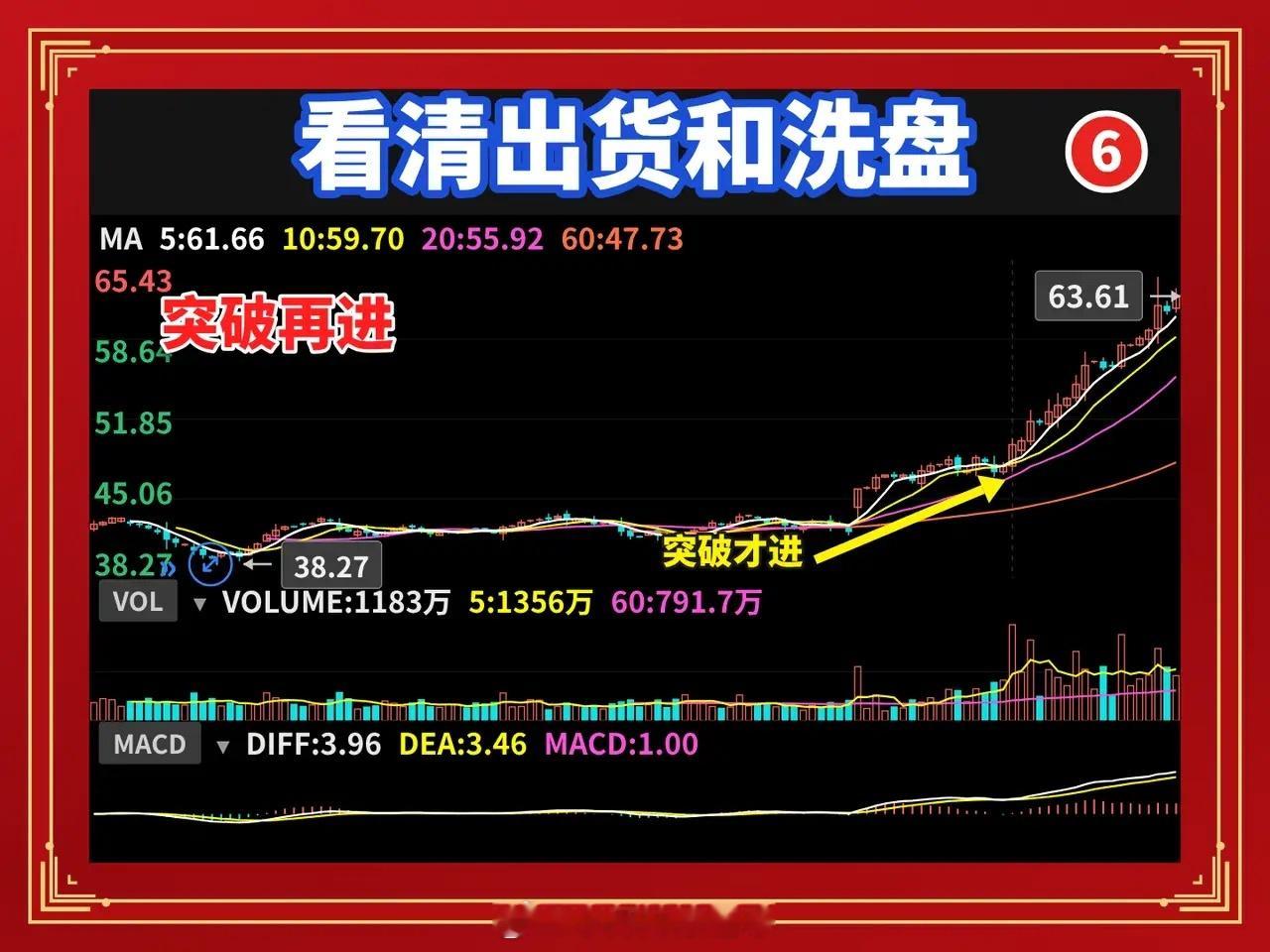急涨慢跌是出货，急跌慢涨是洗盘，12条铁律帮你分清看清主力动作，少接一次飞刀1.