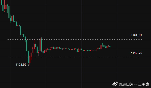 黄金XAU黄金近两周时间，微博公开兑现19连胜！有心人自行翻阅。利润小到50點