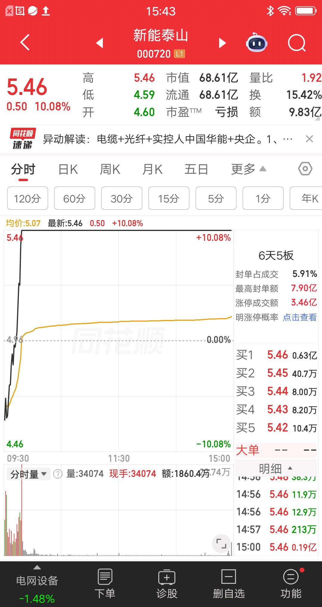 大A今天最牛的票诞生了，几乎是地天板走势，简直屌爆了。该票集合竞价大幅低开7.2