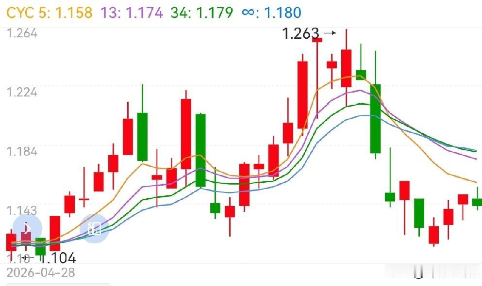 拆透了资金逻辑，接下来就看三个方向：一是光模块/算力方向：主线内部分化，