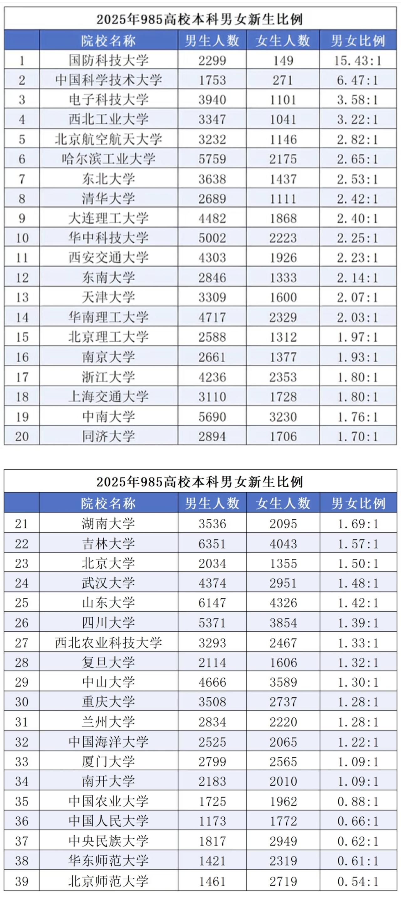 985高校男女比例是怎样的？虽然都是名校，但各985高校本科男女新生比例呈现出明