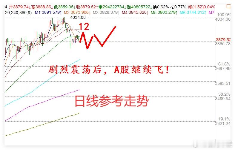12月4日A股午评：探底回升启波段反弹，后续走势及策略解析今日A股呈现探底回升态