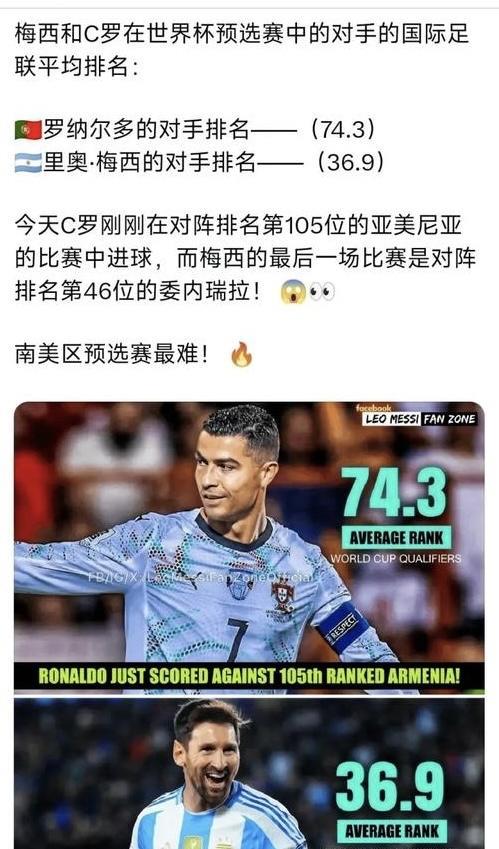 梅西和C罗在世界杯预选赛中的对手其国际足联平均排名：C罗的对手排名—74.3