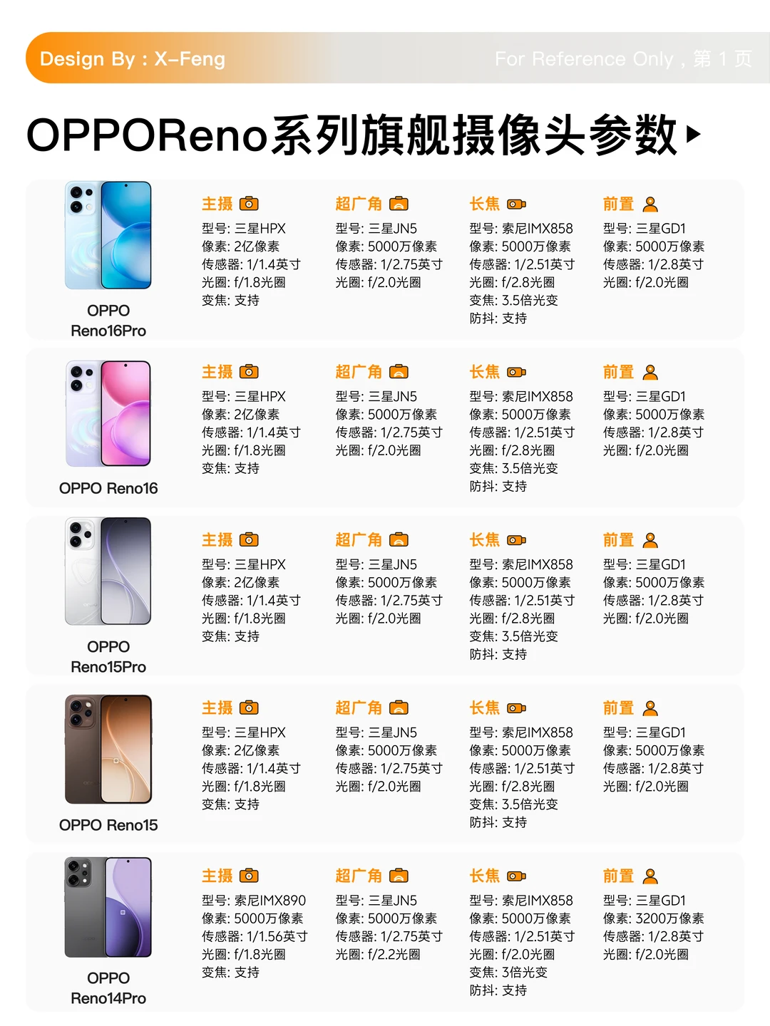 🔥OPPOReno系列红膜镜头参数