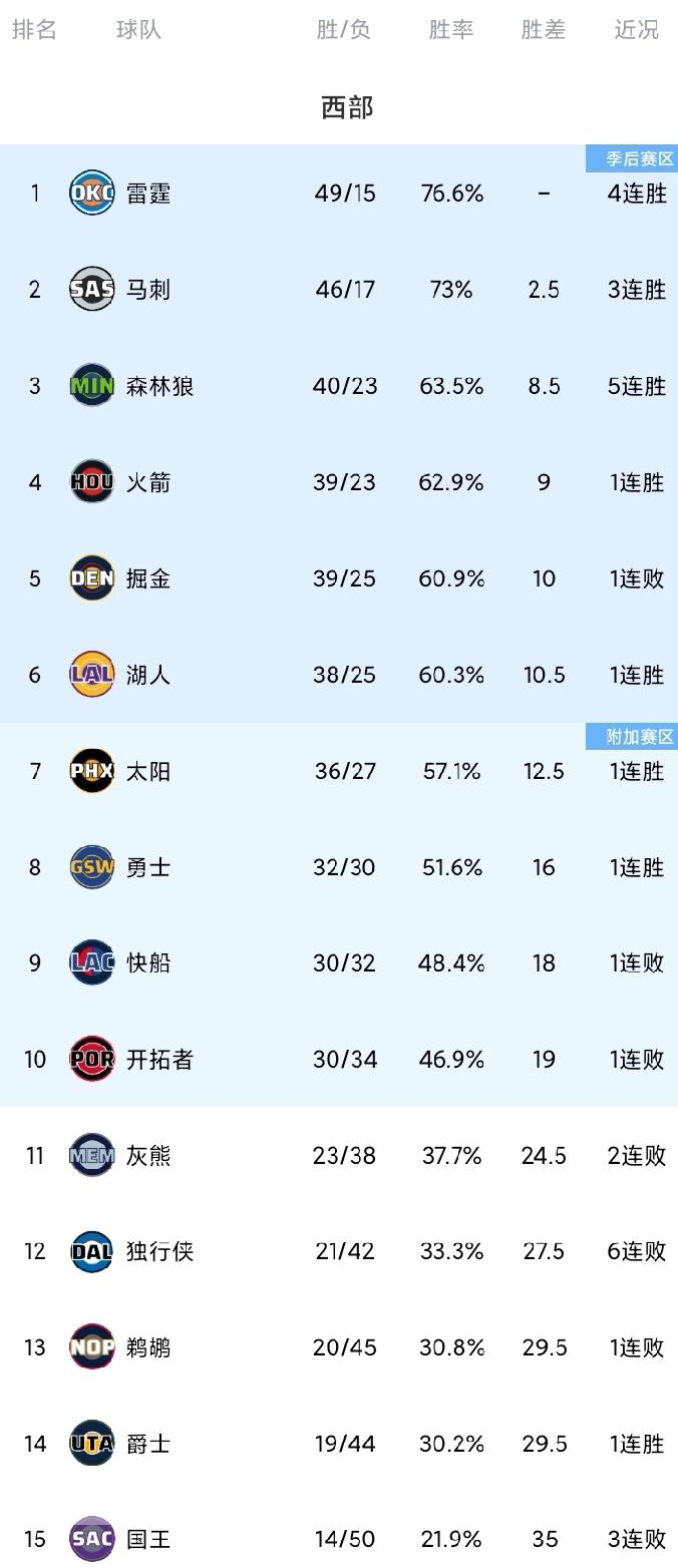 随着湖人轻取东部倒数第一；快船惨遭25分大逆转；火箭拒绝连败紧咬森林狼，西部最新