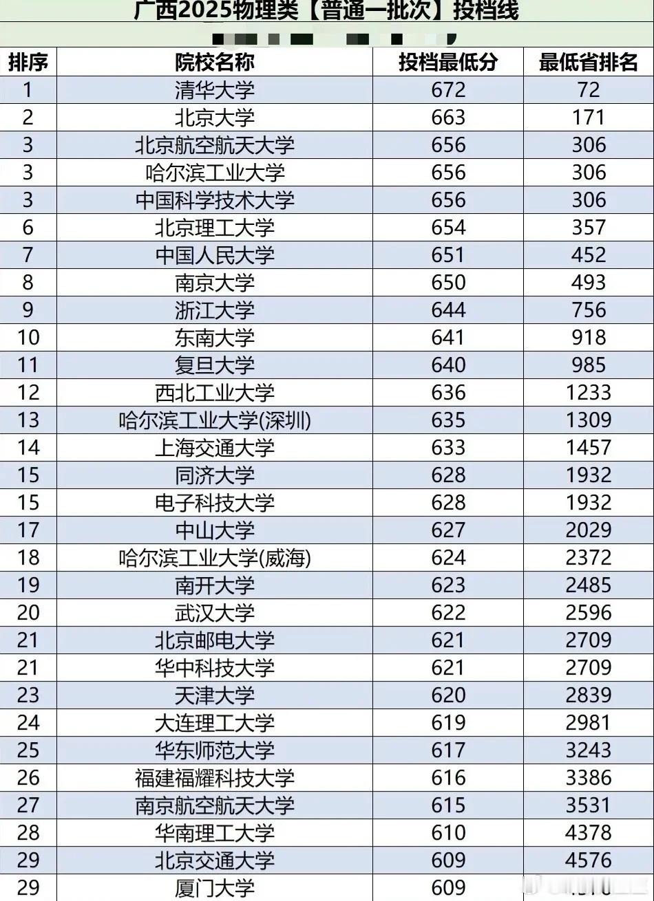 今年北航跟哈工大有点猛啊，西北工大上升势头也很强劲，传统格局要被打破了​​​