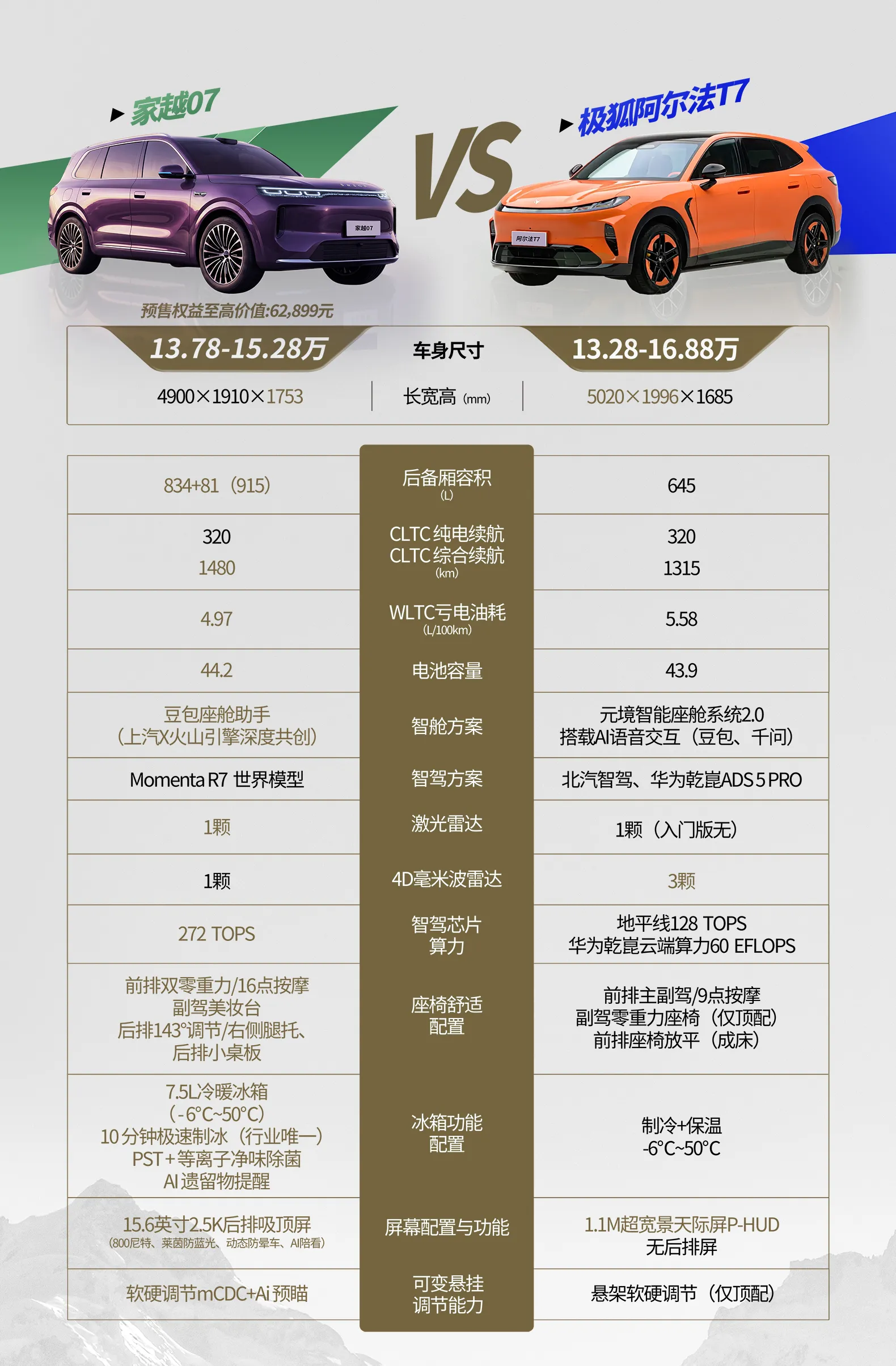 纯电续航都标320km，两台车真正的差别其实在后面三项预算卡在十五万上下买一台大五座，通常会遇到两台
