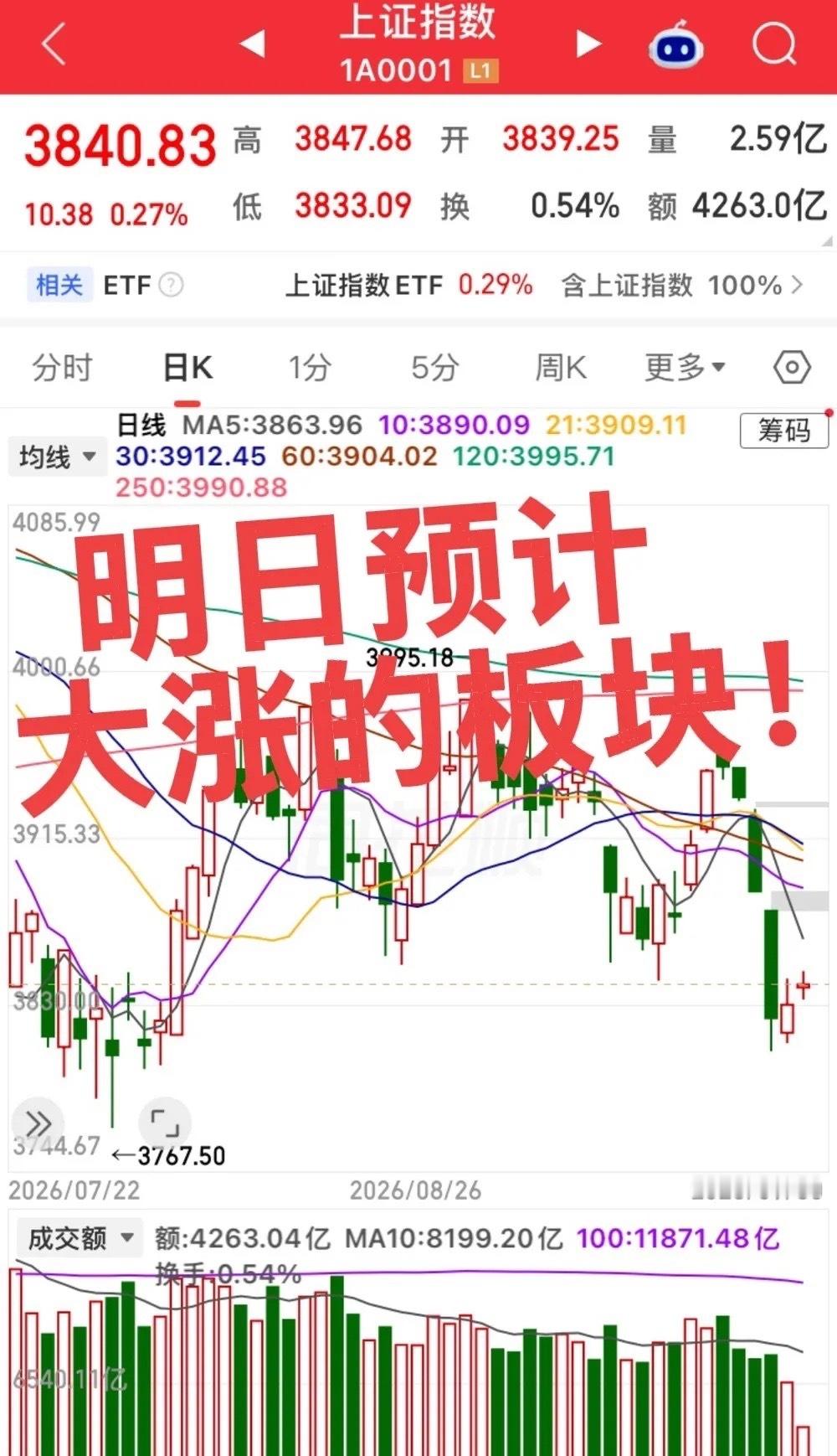 明日预计大涨的板块！第一个板块，AI算力硬件是明天弹性较高的方向。假期美股纳指创