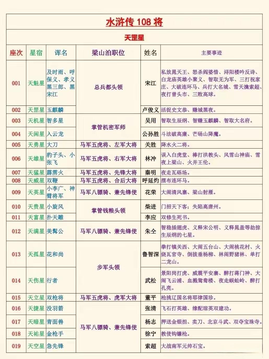 水浒108将花名诨名及事迹。