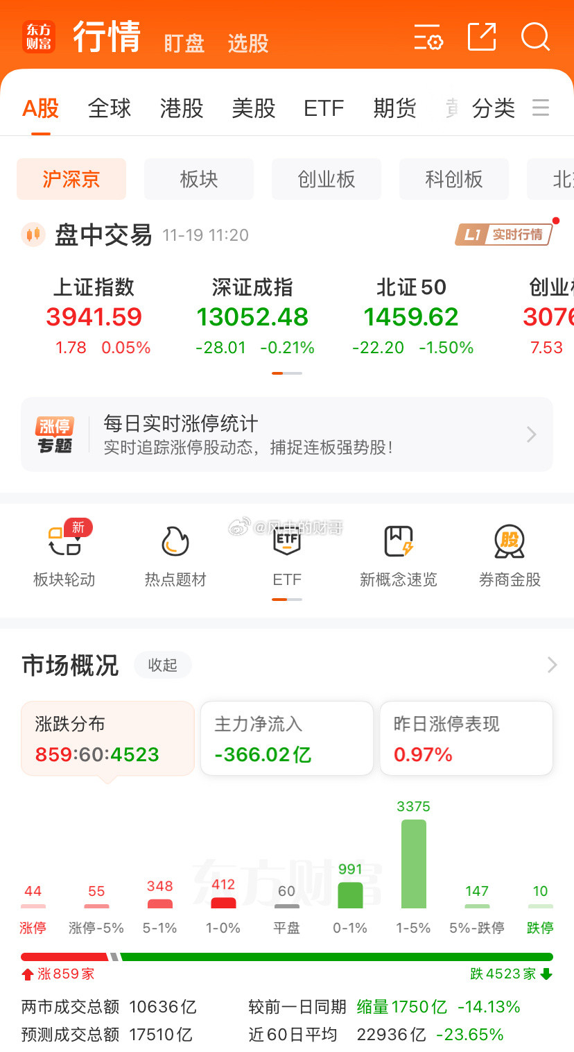 好消息，指数都红了！坏消息，个股还是4000家普跌！银行股走高，中国银行涨近2%