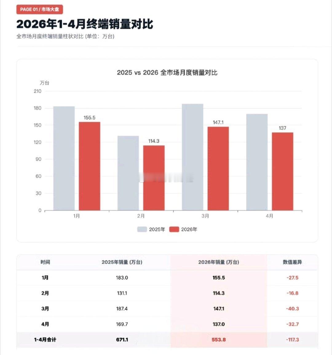 26年4月终端销量出炉：4月乘用车销量：137万辆，同比-19.3%，环比-6.