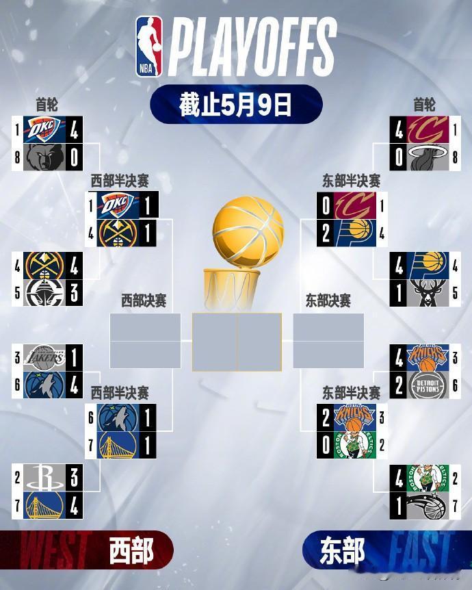 NBA季后赛：5月9日季后赛大比分（图）北京时间5月9日，今日一场分区半决赛G