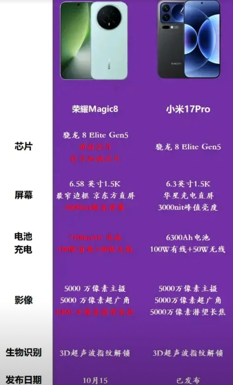 荣耀Magic8与小米17Pro展开性能较量。荣耀Magic8在安兔兔V11中