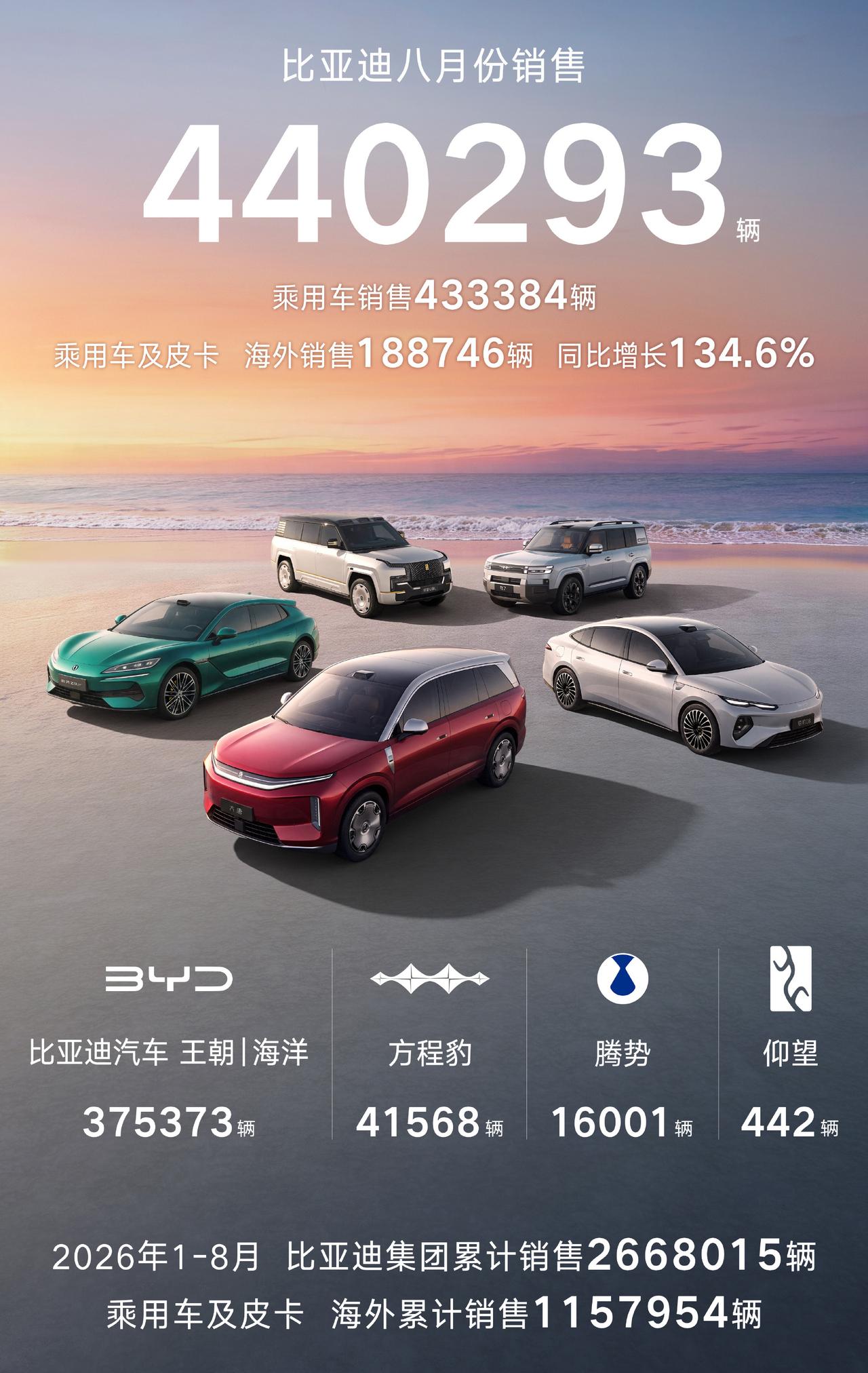 比亚迪8月销量再度猛增，达到了440293辆，相比7月份的419211辆直接跨越