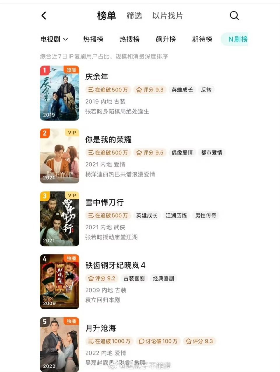 迪丽热巴《你是我的荣耀》🐧前五唯一一部现代剧鹅的现象级大爆剧，一直在前三，长
