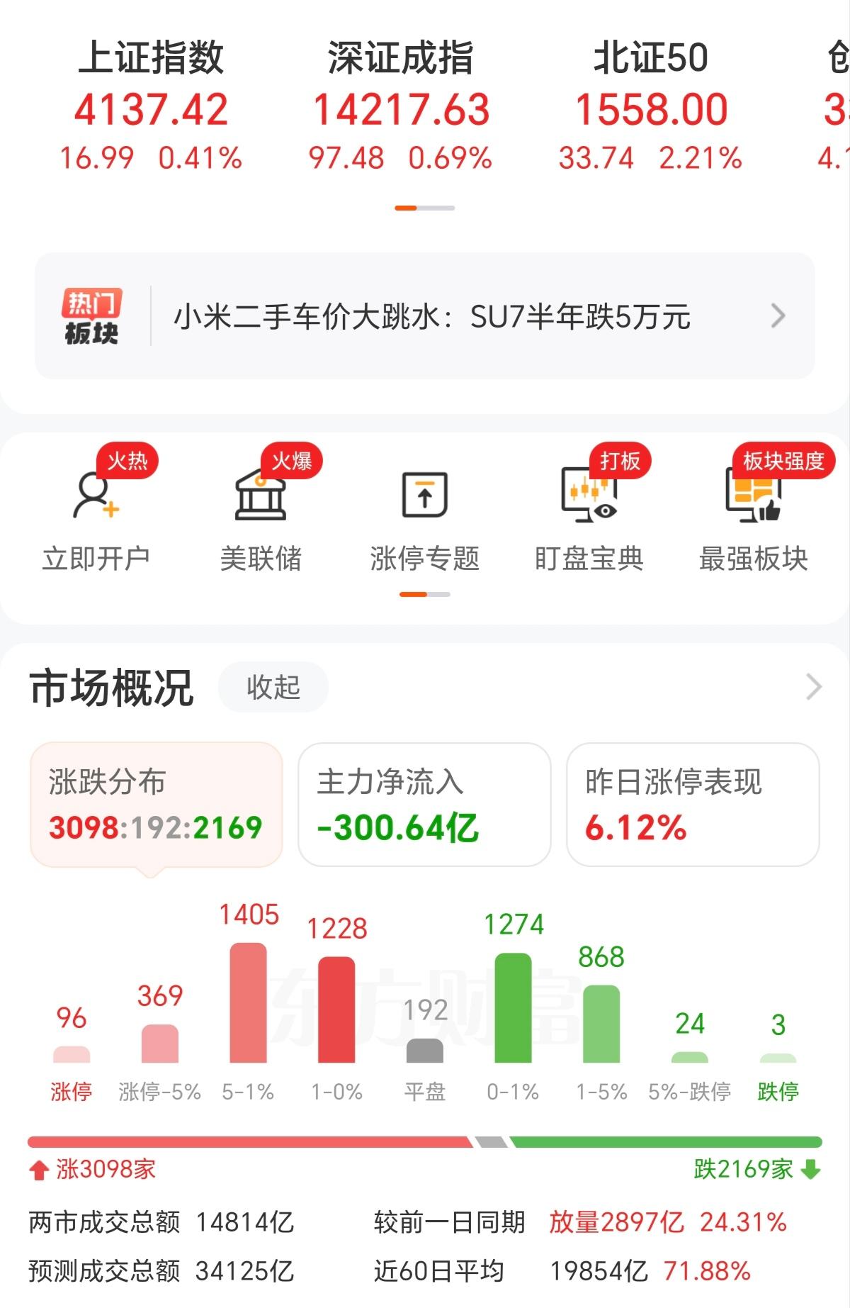 上证指数还在涨，根本没有调整的意思，现在这个阶段，恐高的越来越多，兴奋的也越来越