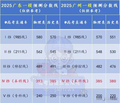 2025广东一模、广州一模预测分数线出炉，引发关注2025年广东一模和广州一