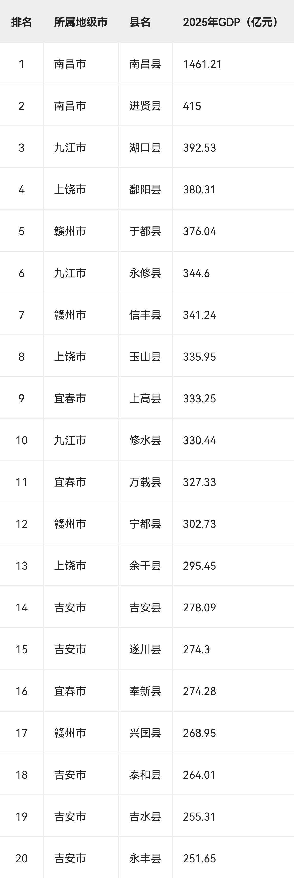 2025年江西省GDP前20强县