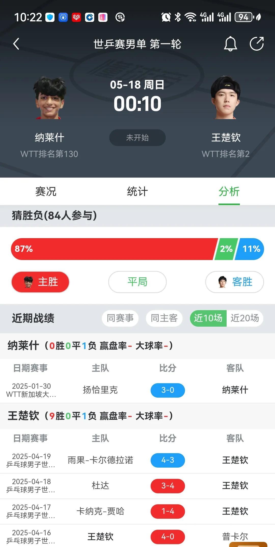 王楚钦的支持率有点抽象[捂脸哭]貌似女人多的软件王粉多，男人多的软件王黑多。其实我