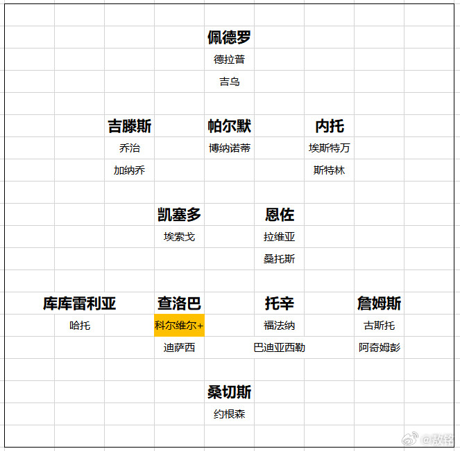 切尔西切尔西今夏人数最多的时候，一线队有48人，现在减到了32人，已经很厉害了