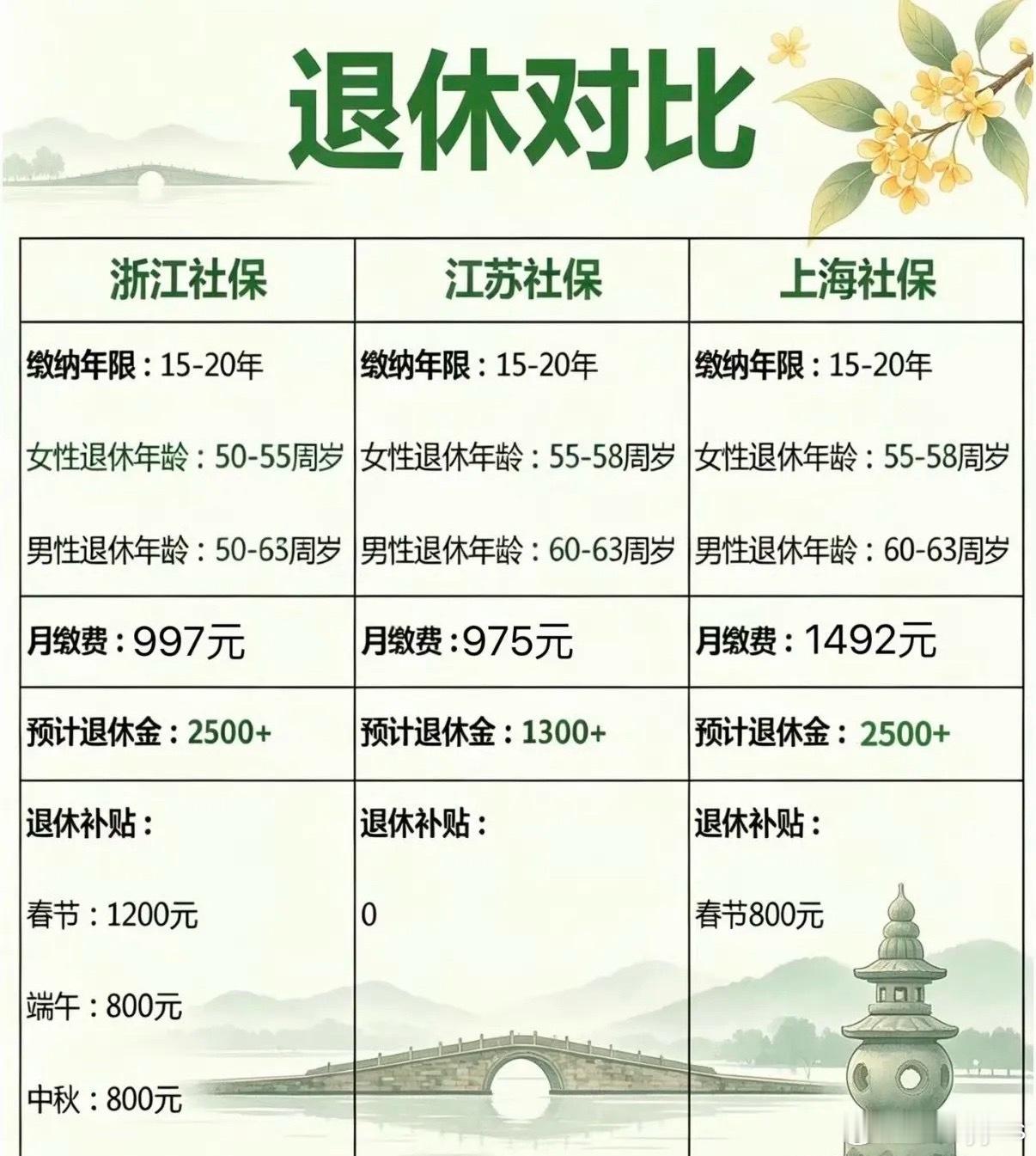 江浙沪的退休金，一个比一个炸裂！​​​