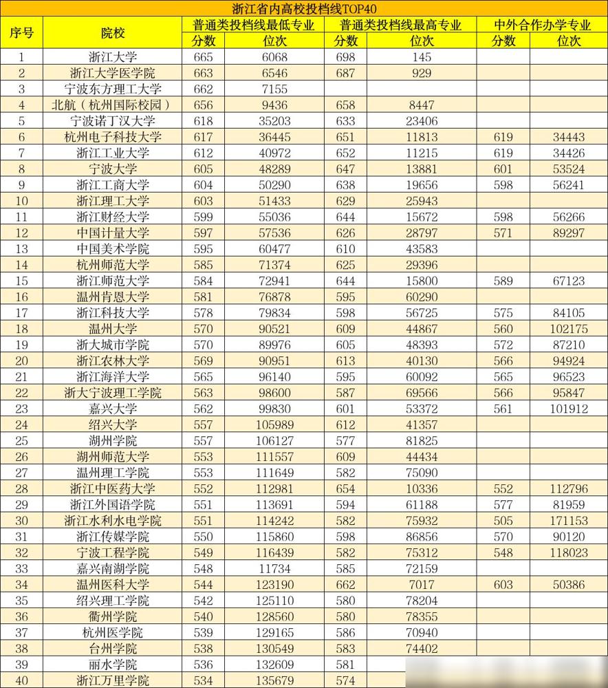 浙江省内主要高校投档线出炉，设立仅仅1年的宁波东方理工大学高达662分，已经很接
