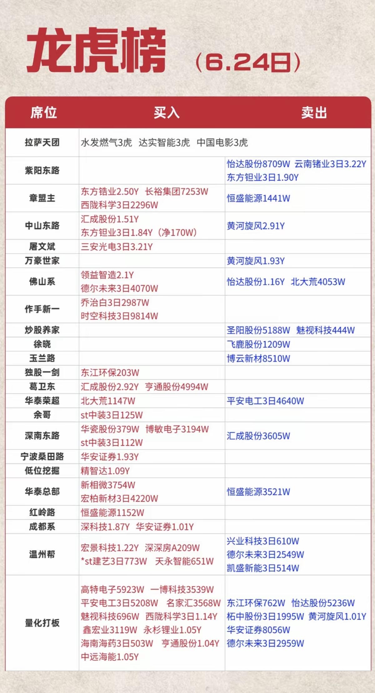 6.24周三看看游资大佬们都买了啥？！游资大佬抢筹龙虎榜！量化打板