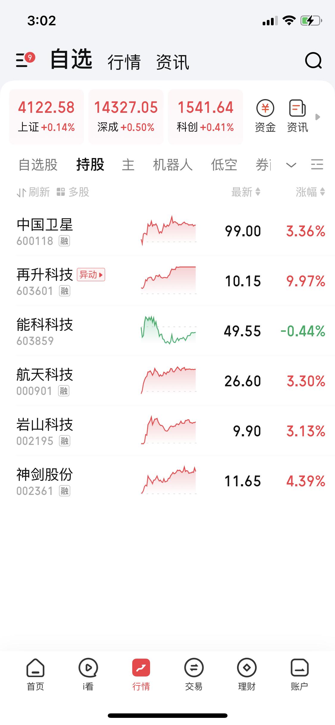 商业航天会惩罚每一个背叛它的人[哭哭]今天商航板块那叫一个强势修复啊，好多跟