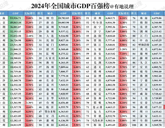 2024全国城市GDP百强榜确定, 30%的城市创造出全国70%的GDP