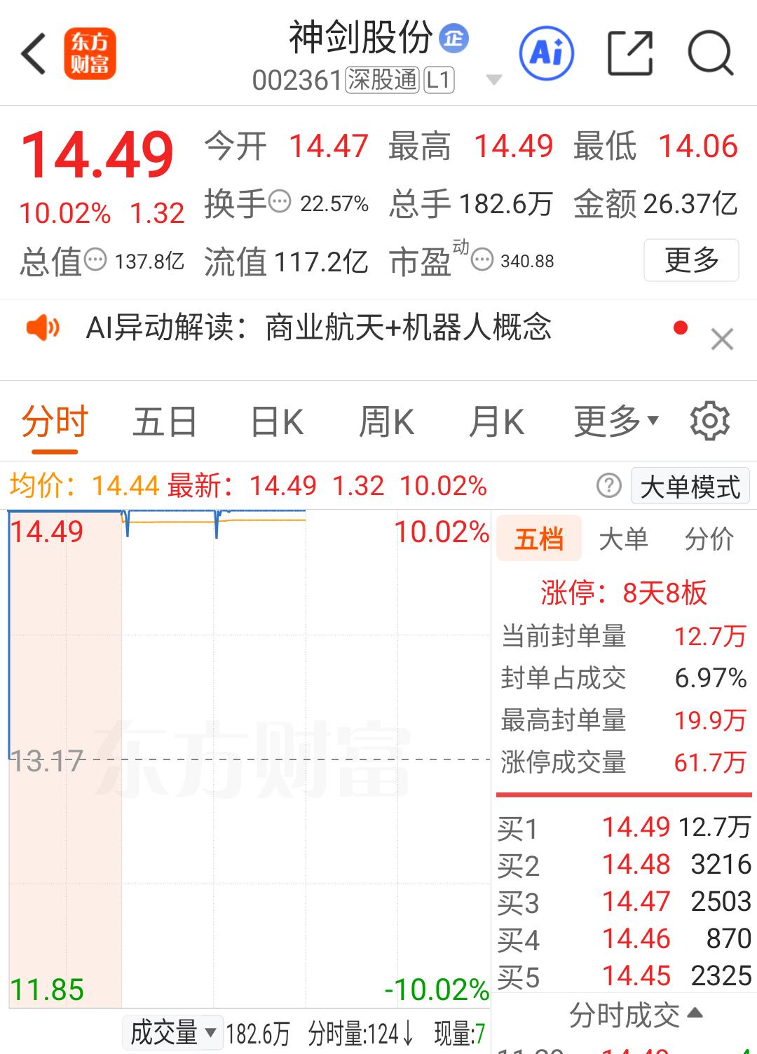 神剑，成功实现8连板，挑战严重异动监管，不服不行。在今天上午商业航天大幅分化
