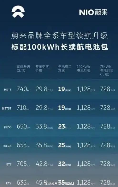蔚来降价3.8万，李斌这是彻底放下架子开始卷了。成都车展，蔚来突然扔出重磅消息：