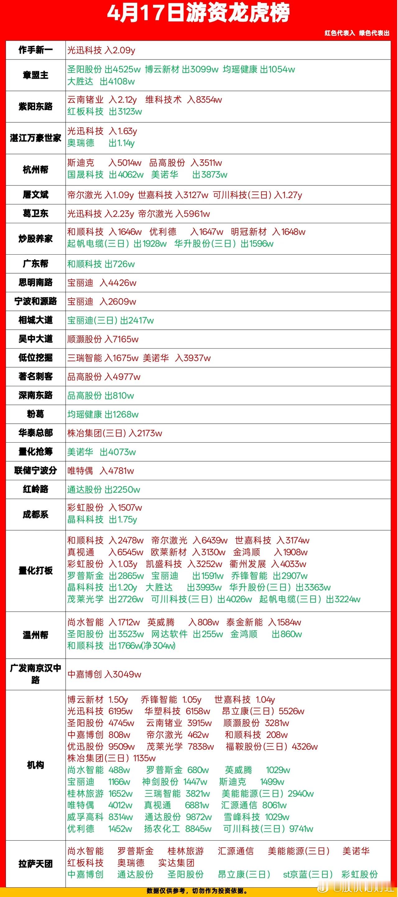 4月17日游资龙虎榜数据