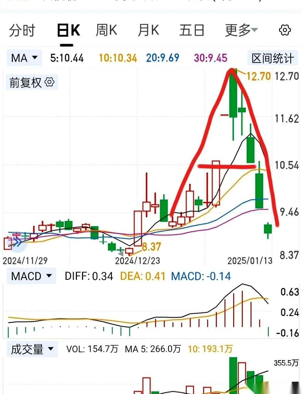 一根穿云箭，然后一泻千里。这不叫过山车，这叫断头台。那个漂亮的A字，就是庄家