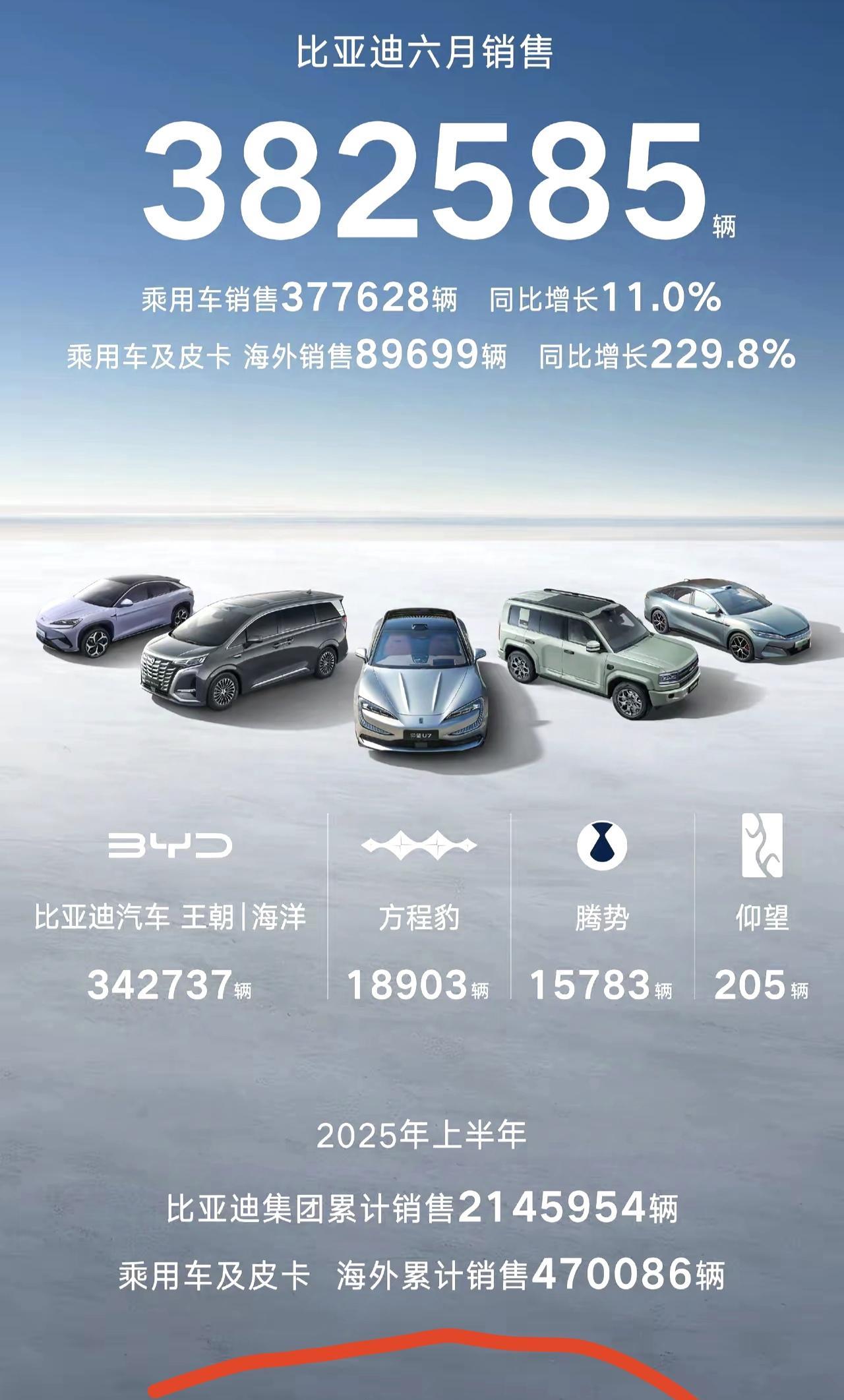 燃油车太崩溃了！原以为比亚迪宣布6月销量突破38万台已经把竞争对手打的满地找牙，