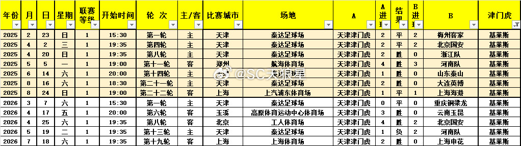 天津津门虎2026中超第19轮赛后数据1.吴兴涵4黄，下一轮停赛。2.