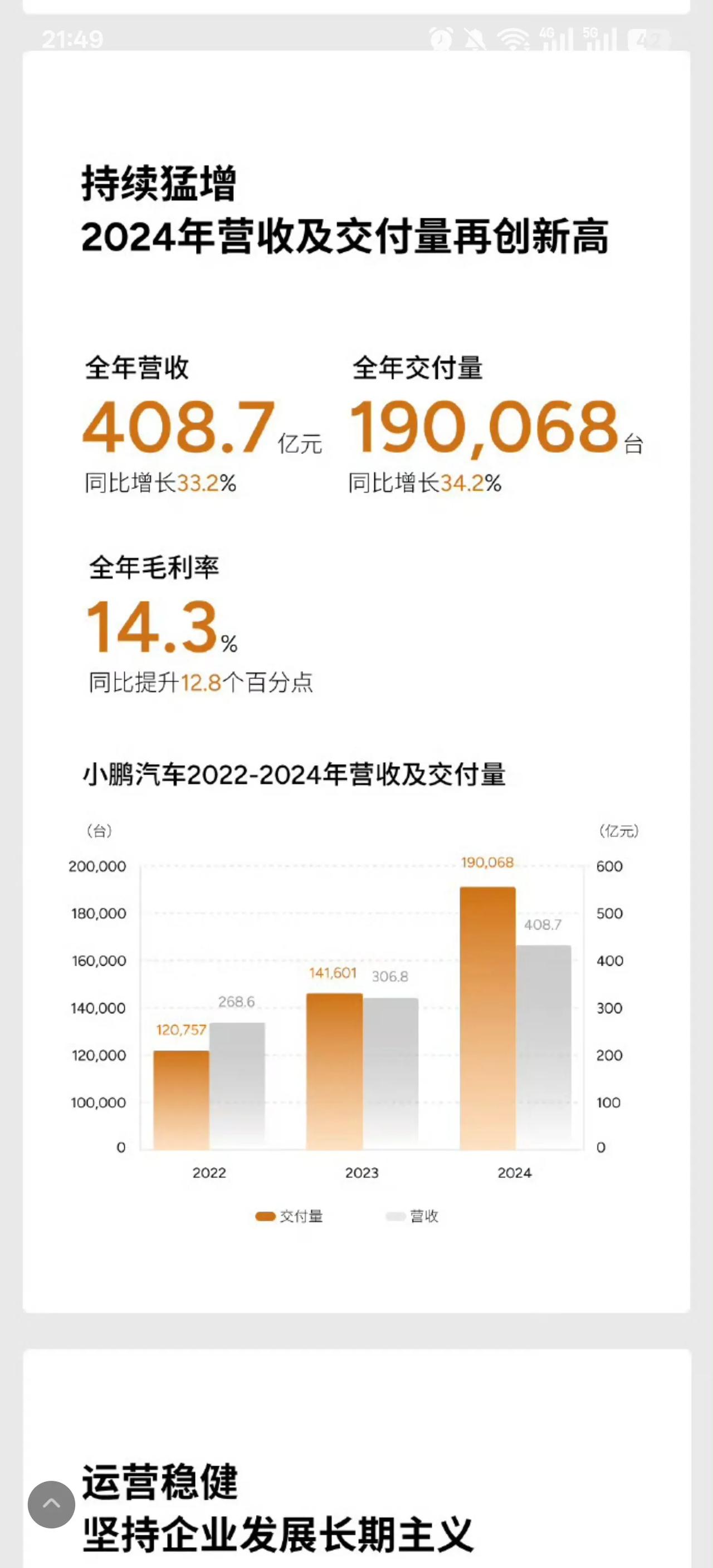 2024年小鹏汽车全年总收入达人民币408.7亿元，去年还只是300亿，今