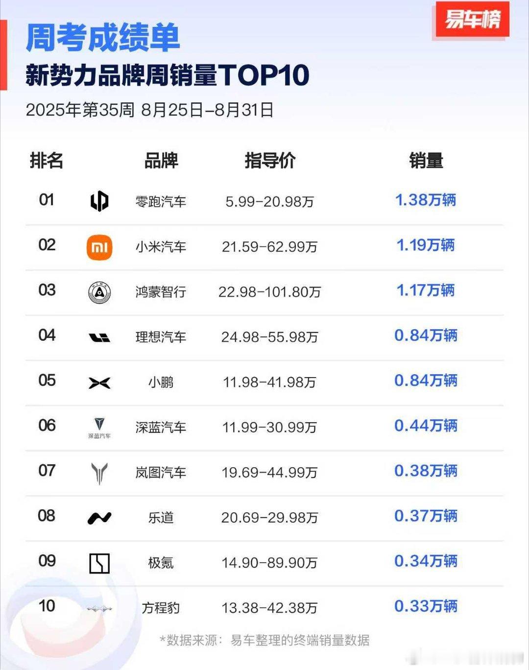 2025年8.25-8.31周销量蔚小理变成零小鸿了全新es8一旦交付，蔚来肯定