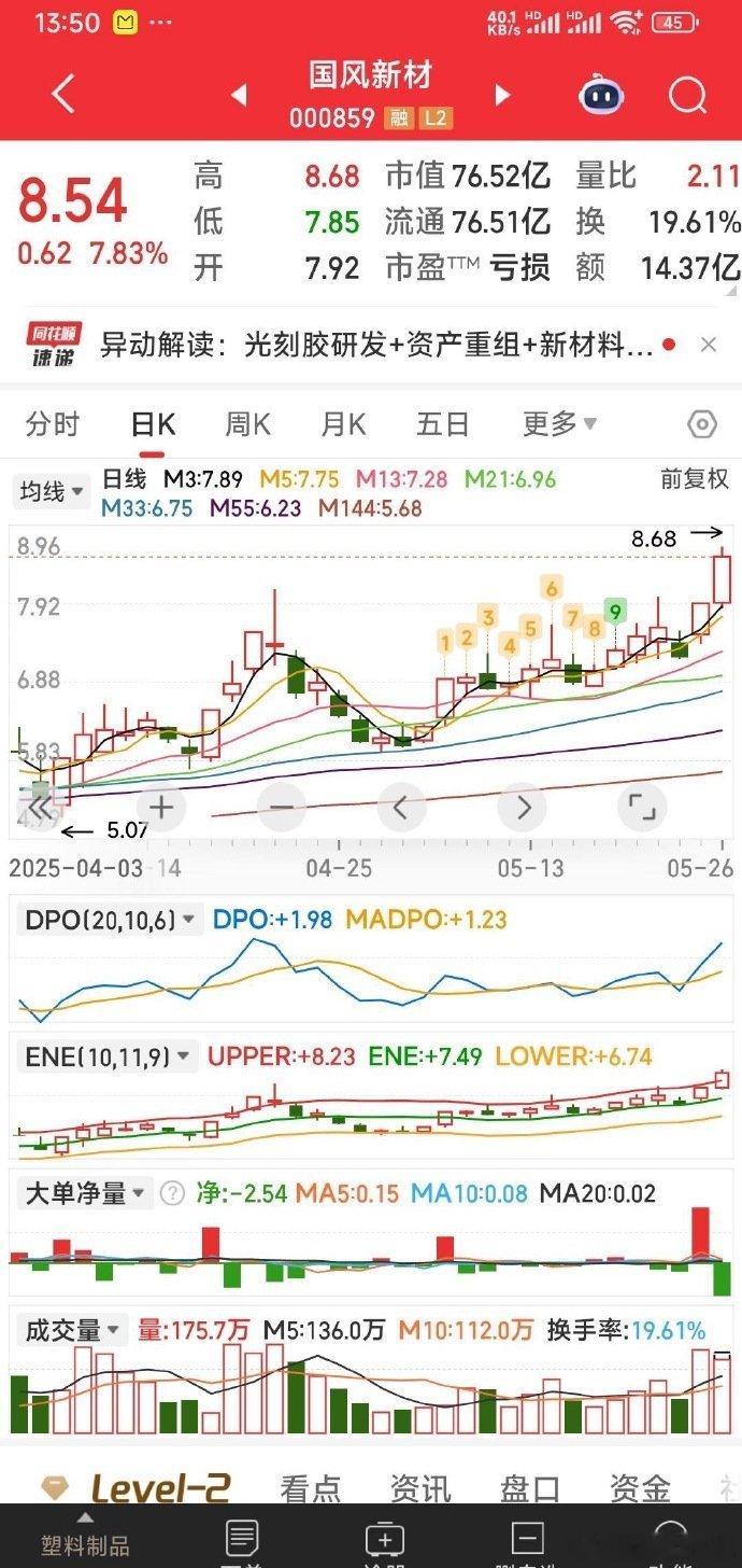 【箭在弦上】国风新材，主力玩到这个份上，己是箭在弦上，没有退路，只能向上冲了，预