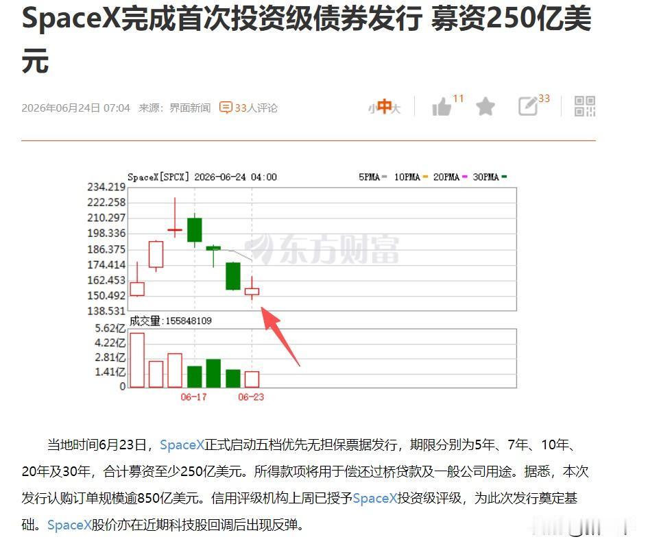 十字路口的SpaceX获得喘息空间，SpaceX完成250亿美元次级债发行。