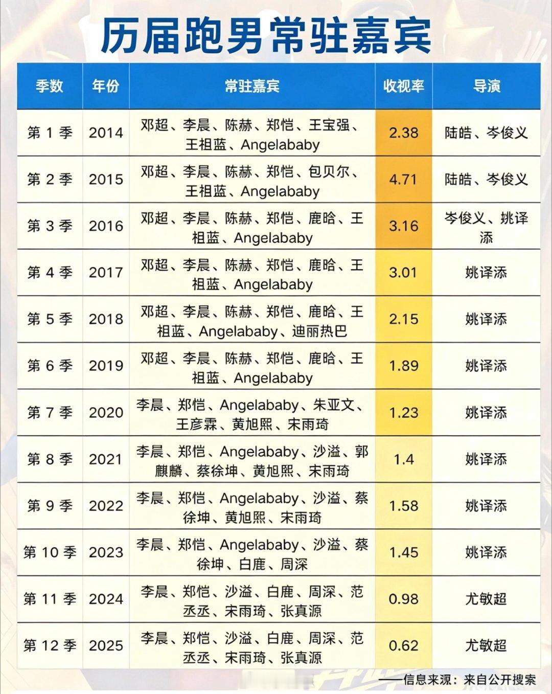 奔跑吧历届跑男常驻嘉宾奔跑吧‖