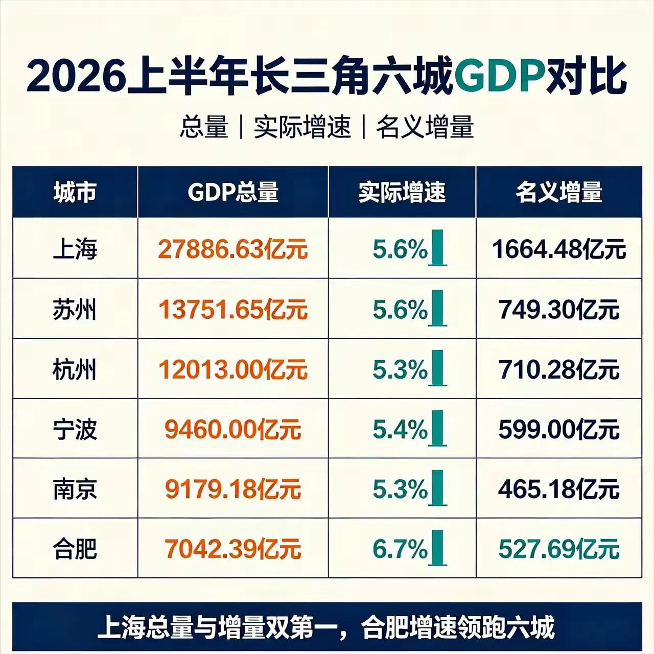 南京又是“垫底”？刚刚刷到一张2026年上半年长三角城市GDP完成情况表。南京实
