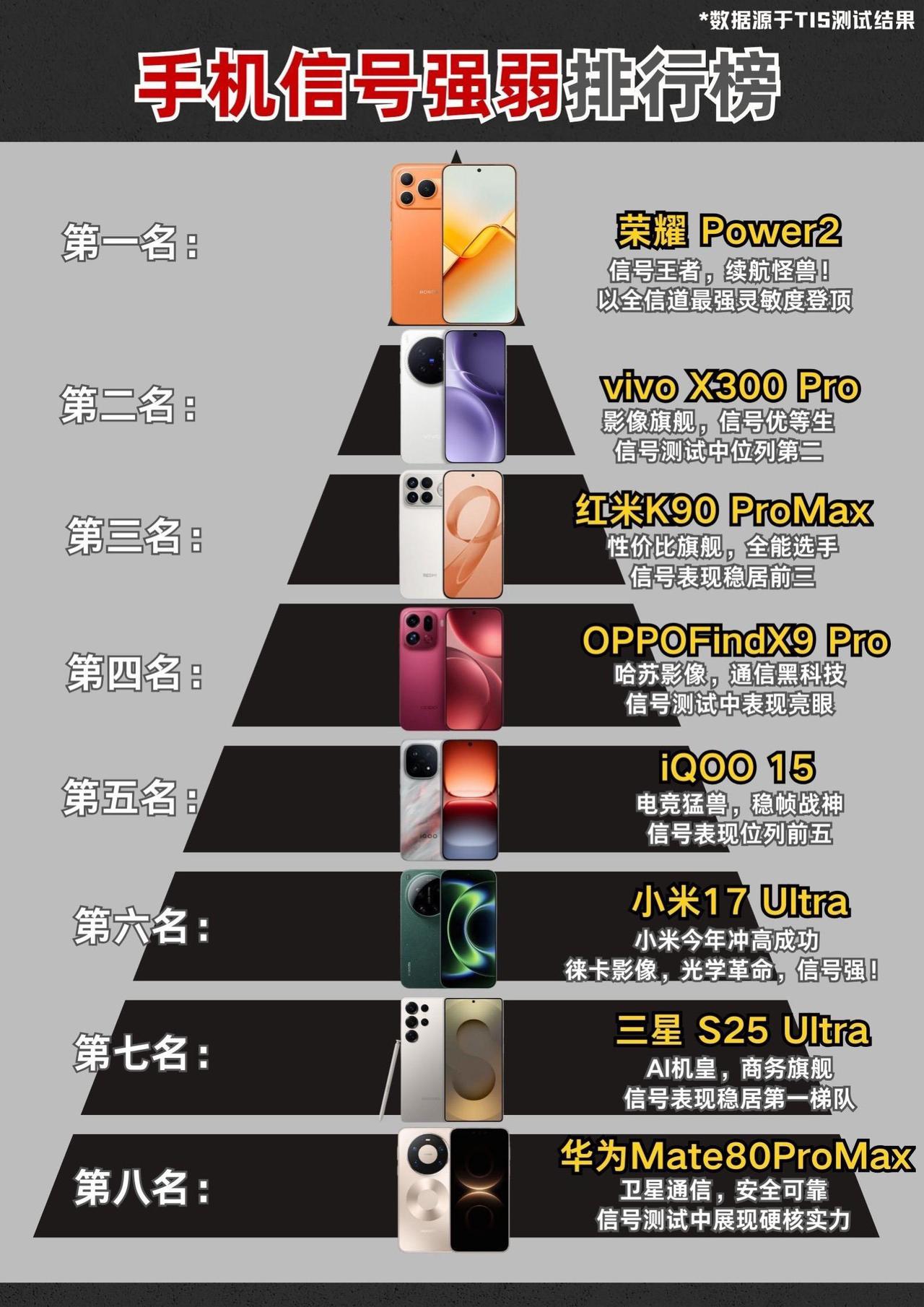 手机信号强度排行谁能想到一款中端机排在了第一位，那就是荣耀Power2。不愧