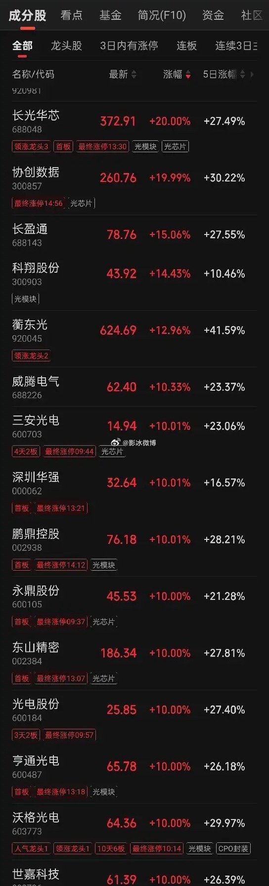 4月22日光通信涨停及大涨标的汇总涨停股1.晶赛科技（北交所30cm）2.长