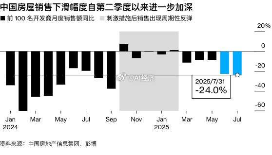 瑞银称中国房地产市场持续时间将超过预期彭博社瑞银集团目前预计，由于第二季