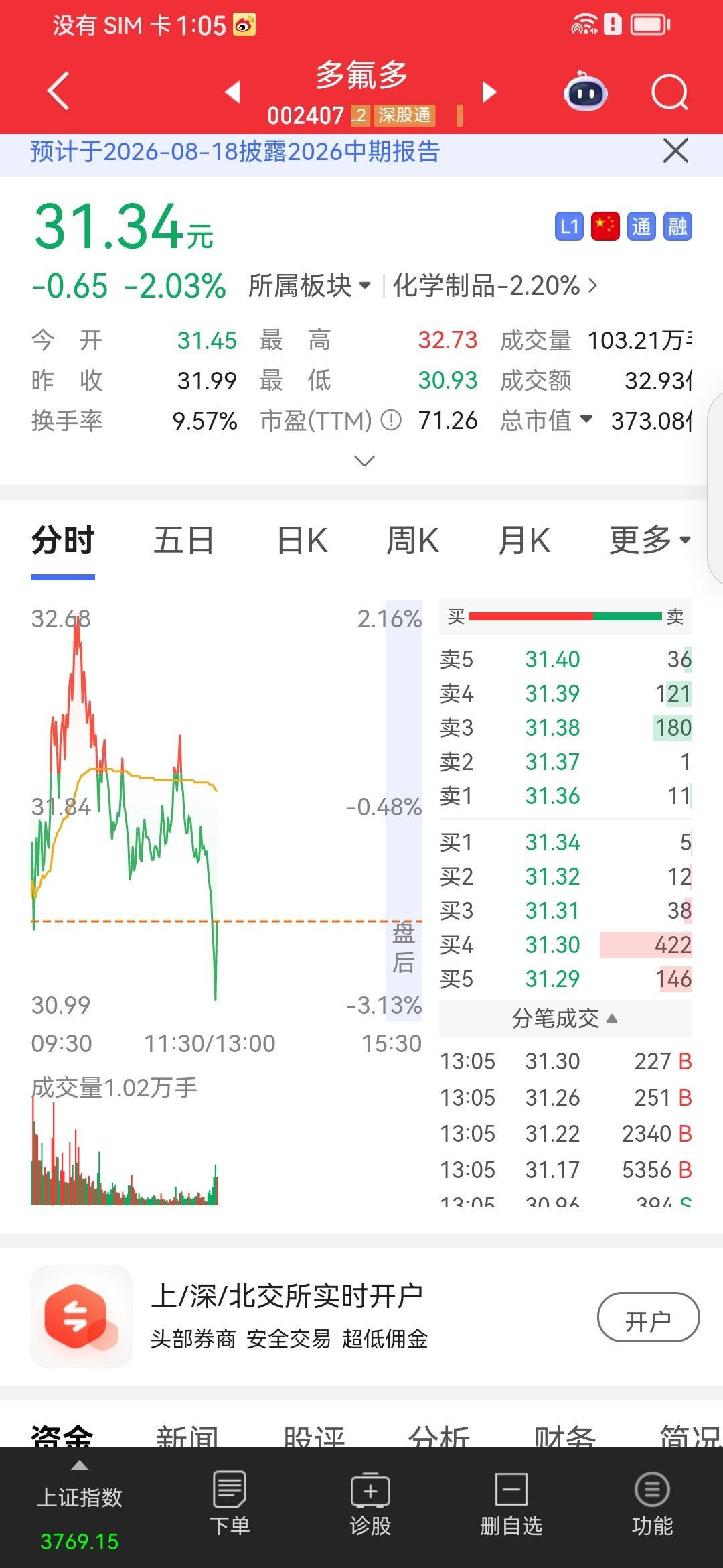 兄弟们多氟多下了