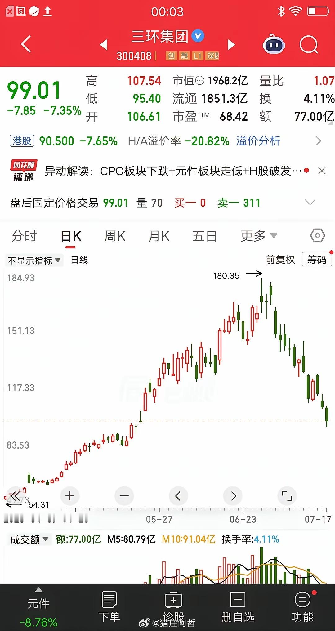 一位只做低吸模式的散户，今天发视频崩溃大哭，七个交易日大亏26％。现在后悔入场太
