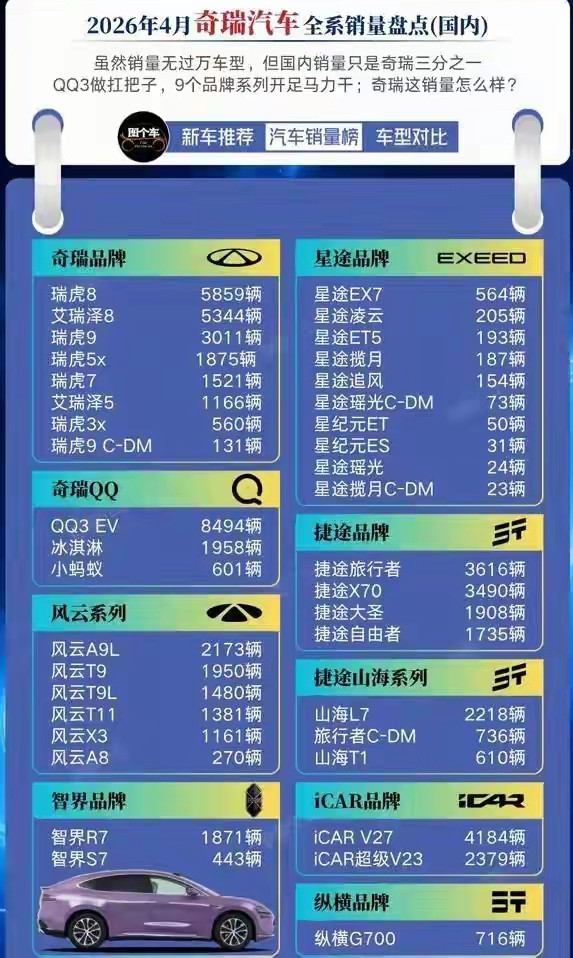 奇瑞这个汽车品牌，大家想必并不陌生。一句“奇瑞奇瑞，修车排队”的网络梗，让它红遍大江南北。